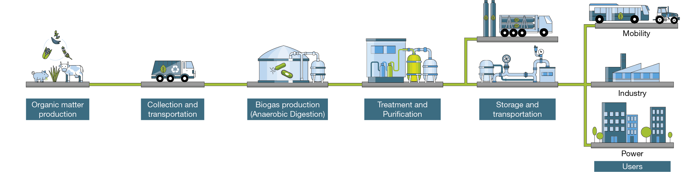 Biogas market value chain diagram
