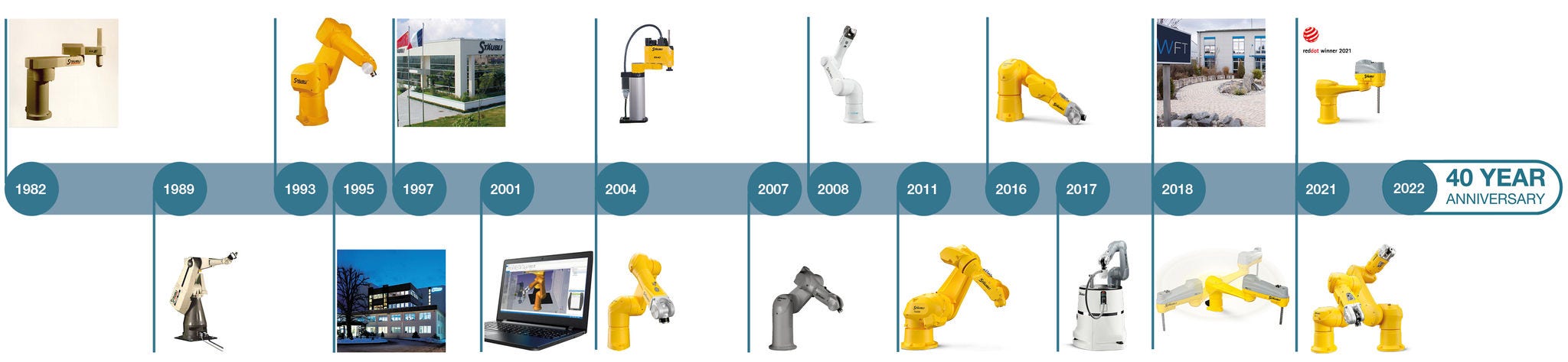 timeline