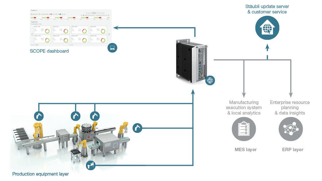 Stäubli SCOPE digital solution
