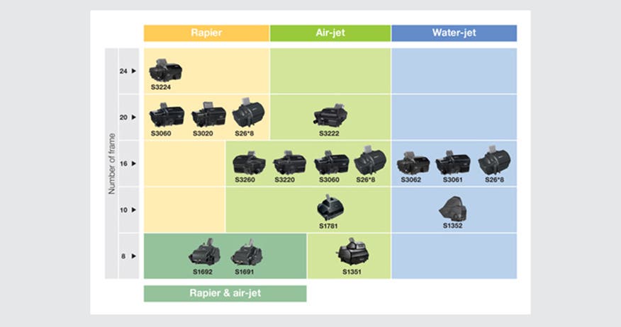 Chart showing the complete range of Stäubli cam motions and rotary dobbies (with number of frames and type of weaving machine)