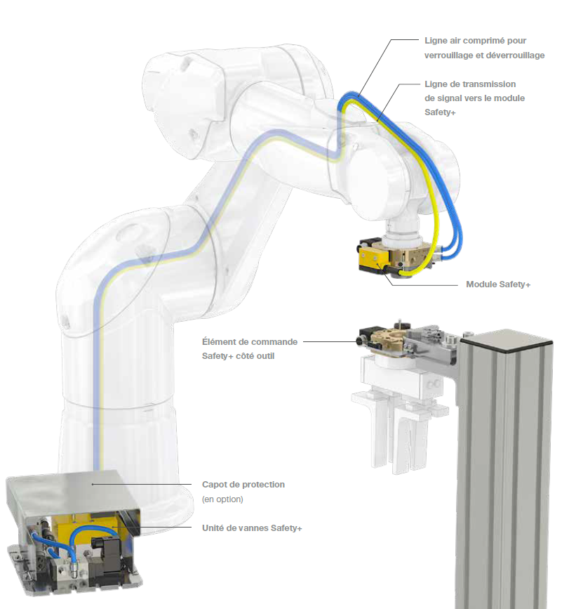 Stäubli MPS Safety+ Sicherheitssystem